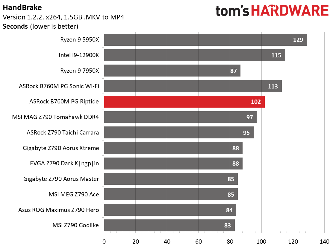 ASRock B760M PG Riptide