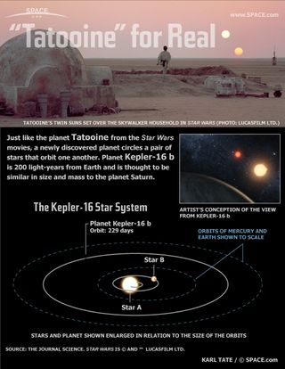 The alien planet Kepler-16b has two suns just like the fictional planet Tatooine in the "Star Wars" universe, home of Luke and Anakin Skywalker. See how the planet's twin sun setup works in this Space.com infographic.