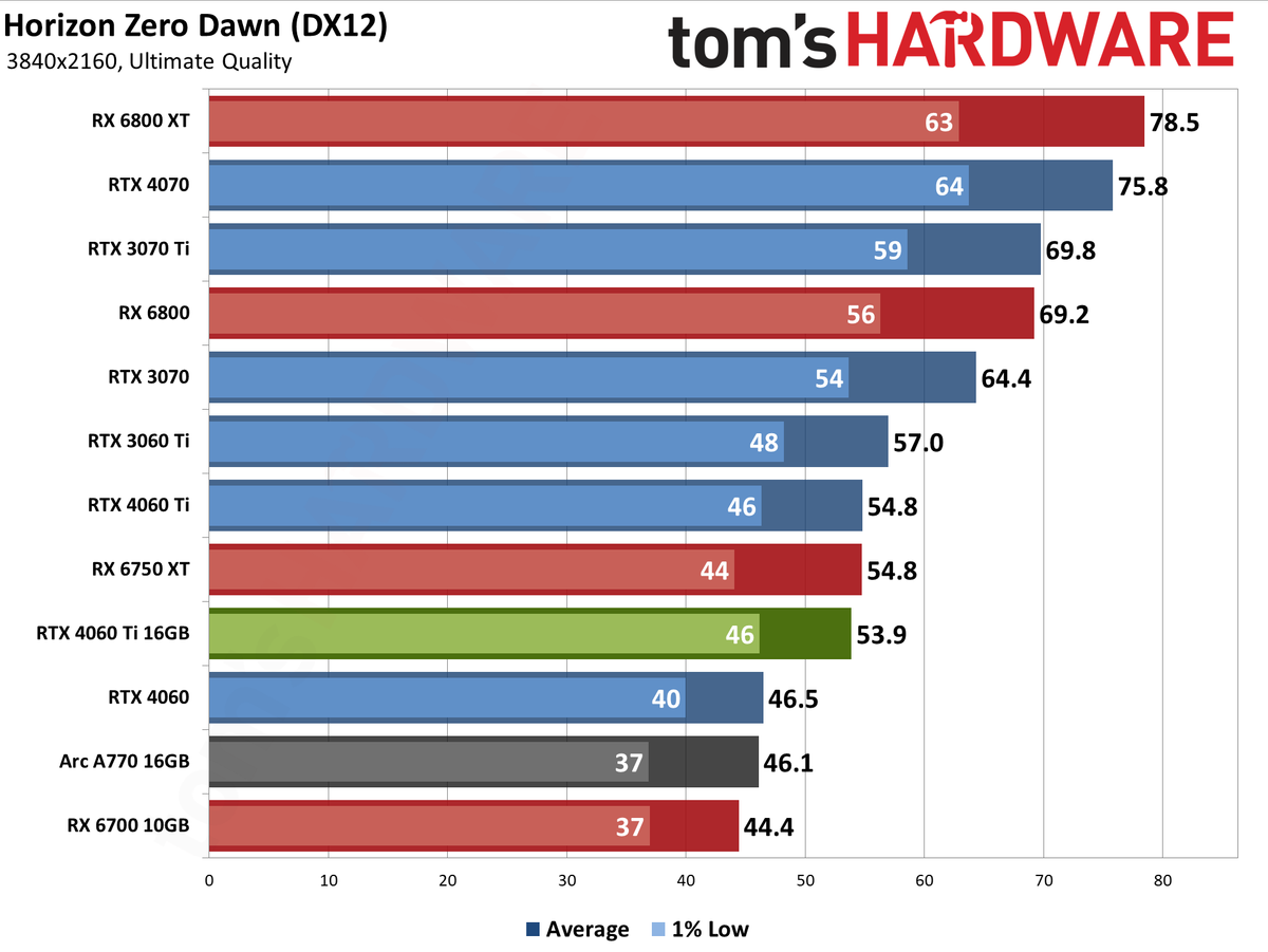 Nvidia GeForce RTX 4060 Ti 16GB performance charts