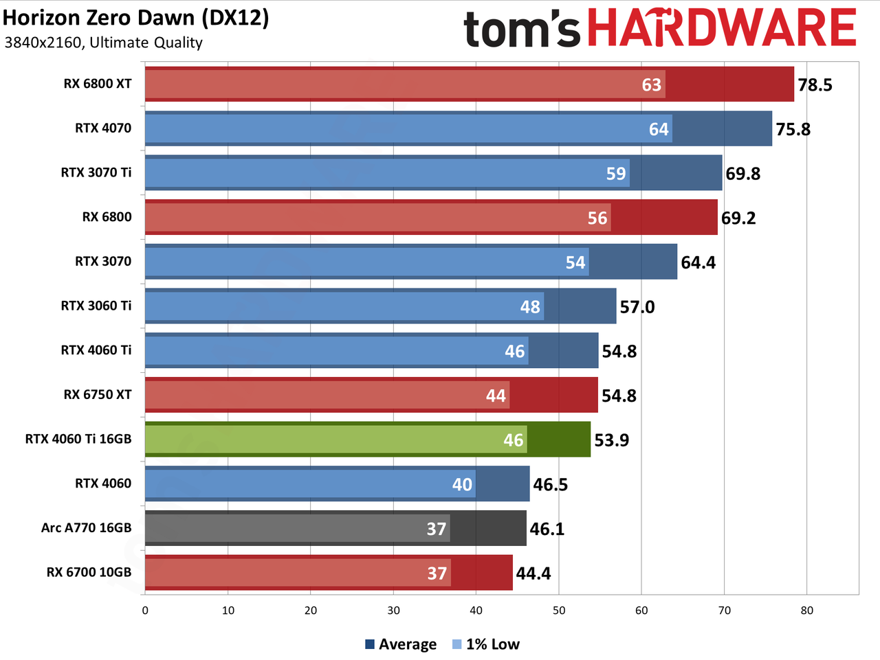 Nvidia GeForce RTX 4060 Ti 16GB performance charts