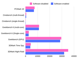 A graph detailing different results in several benchmark applications