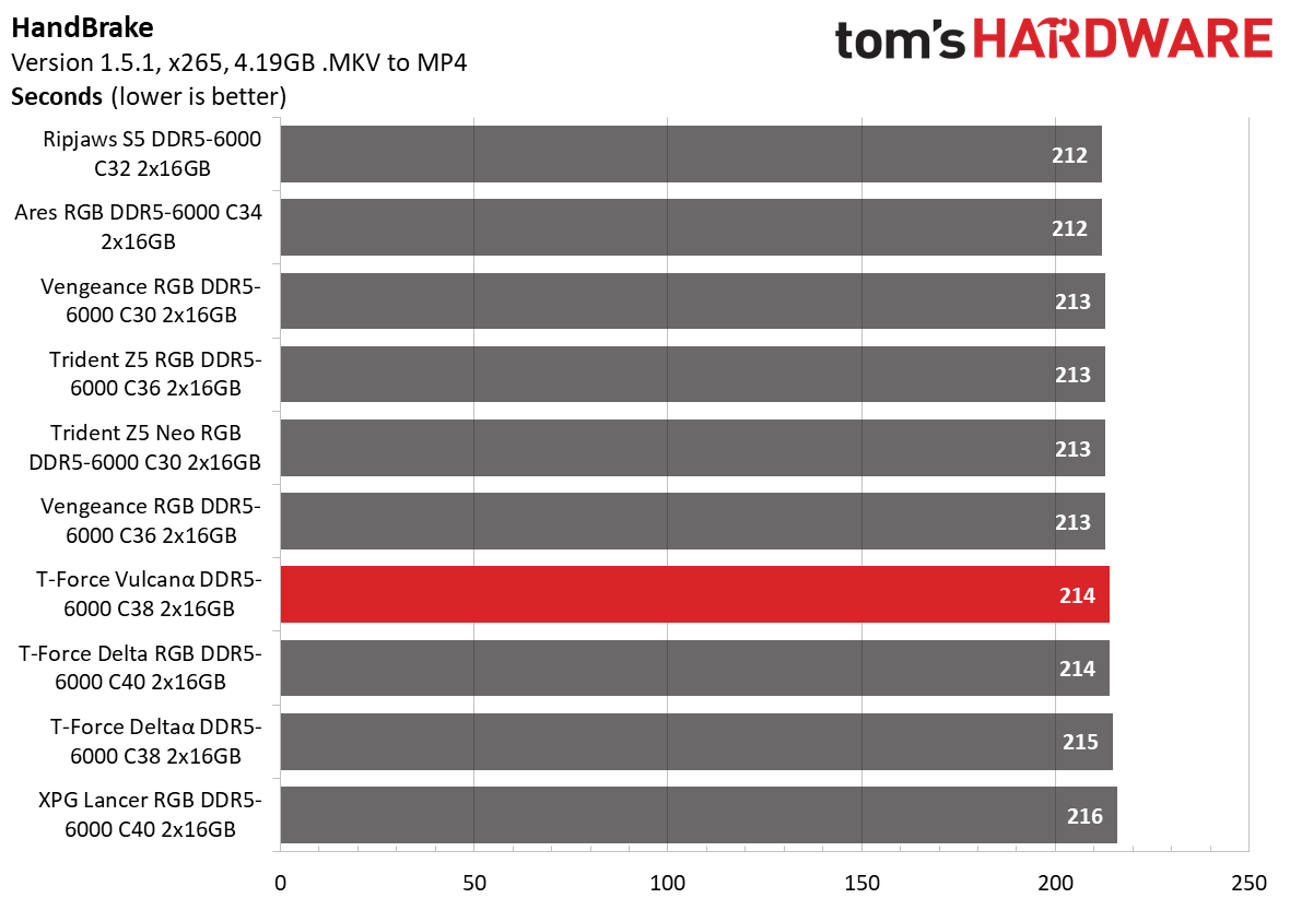DDR5 Review
