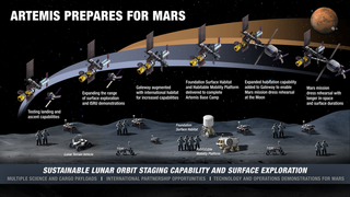 NASA's outline for lunar exploration.