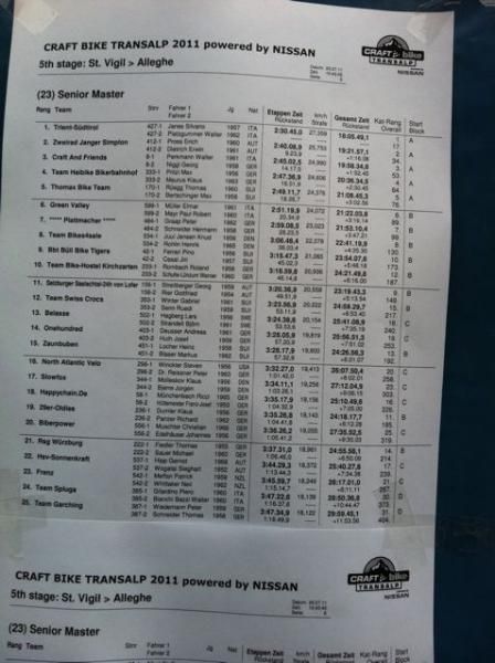 Senior master results
