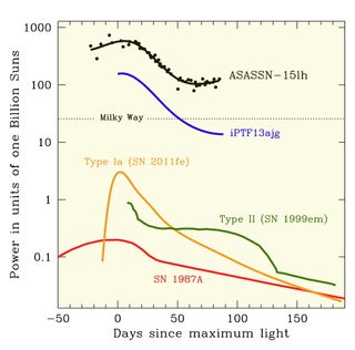 ASAS-SN15lh's light compared to light curves for other supernovas — it is more than twice as luminous as next-most-powerful super-luminous supernova discovered and 200 times more powerful than the most commonly discovered (Type 1a) supernova.