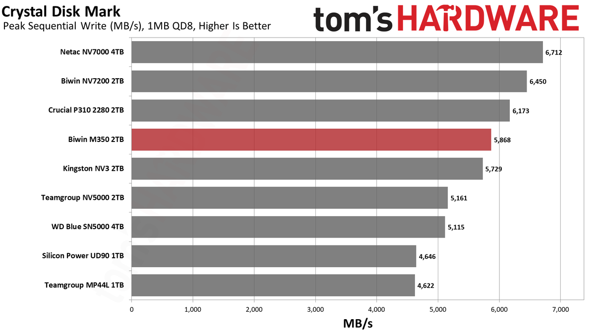 Biwin M350 2TB SSD