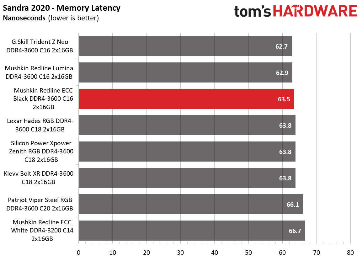 DDR4 Review