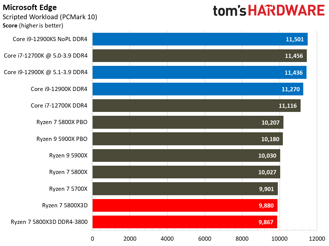 Ryzen 7 5800X3D vs Core i7-12700K