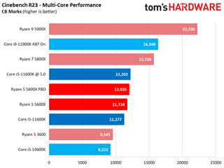 Core i5-11600K vs Ryzen 5 5600X Benchmarks