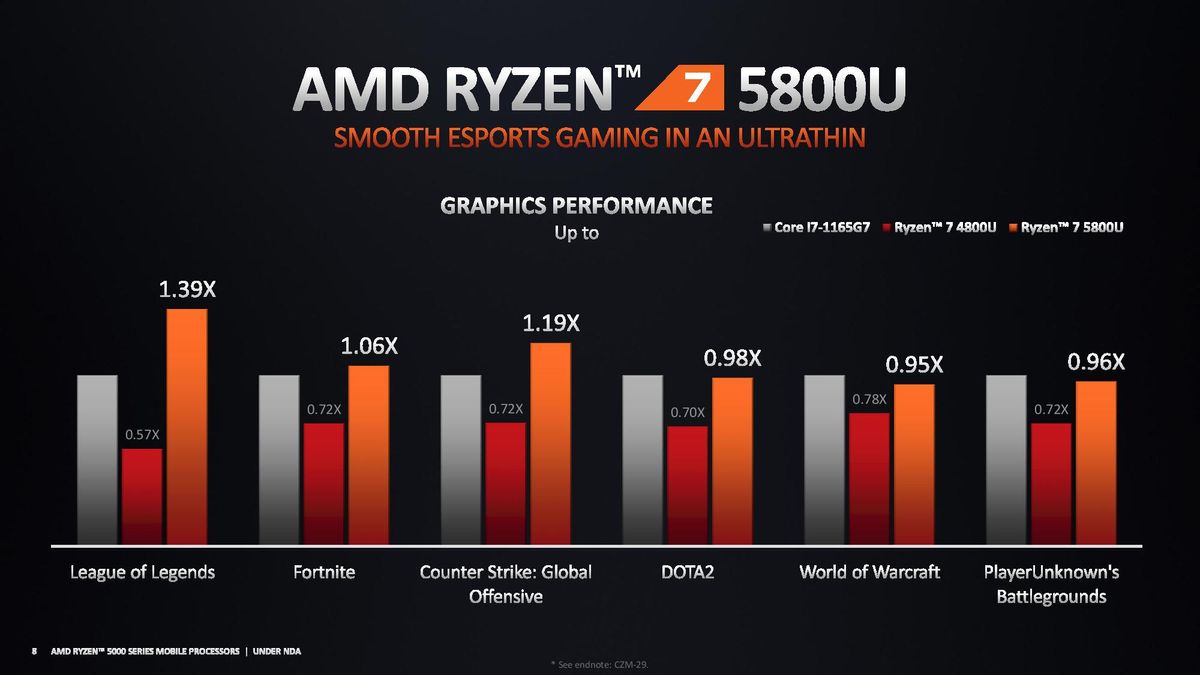 AMD Ryzen 5000 Mobile Ultrathin Benchmarks