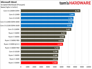 Обзор Intel Core i3-12100 74 Core i3-12100 Тесты Microsoft Office
