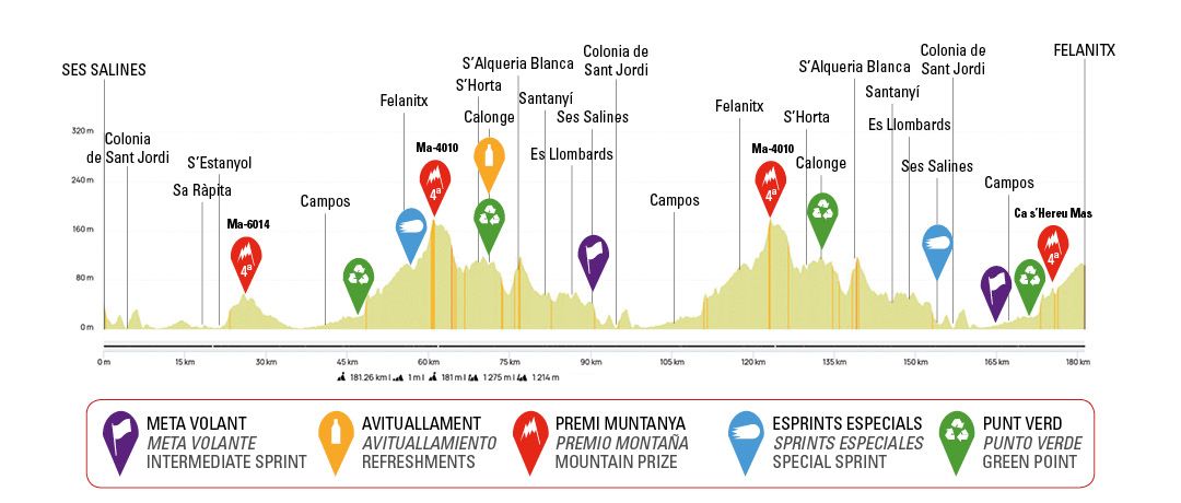 Profiles for the 2024 Challenge Mallorca