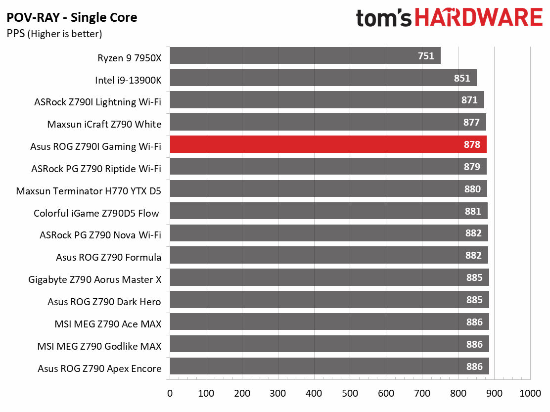 Asus ROG Strix Z790-I Gaming Wi-Fi