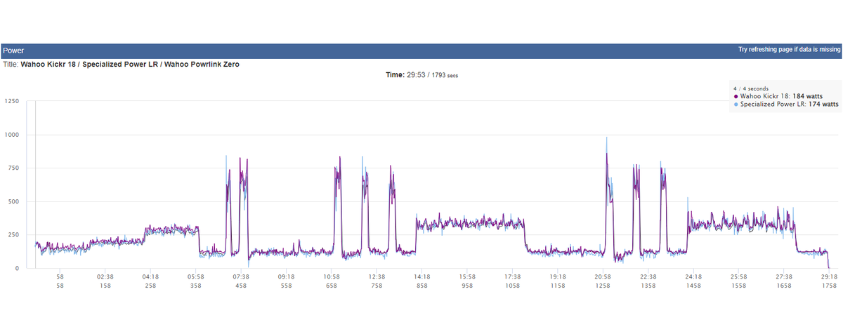 Power analysis that compares Powrlink Zero, Wahoo Kickr and S-Works Power Cranks