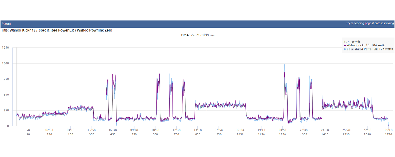Power analysis that compares Powrlink Zero, Wahoo Kickr and S-Works Power Cranks