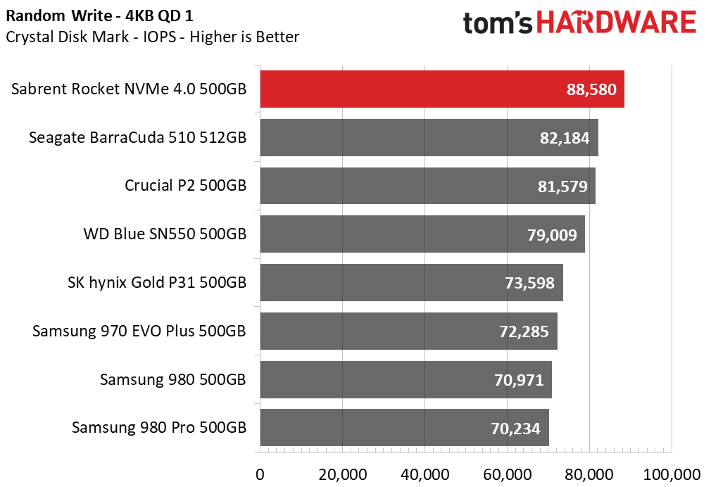 Sabrent Rocket NVMe 4.0 - 500GB