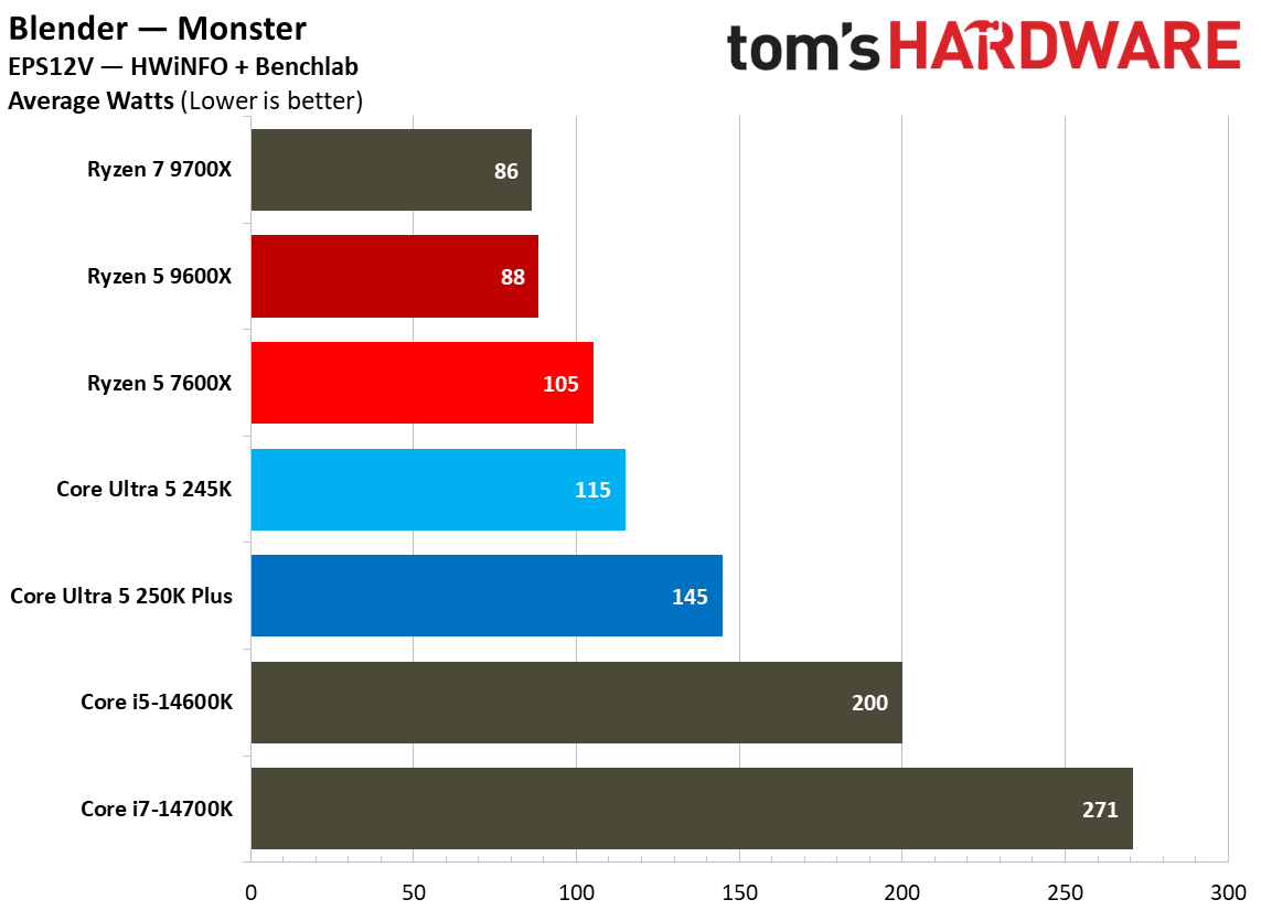 Power and thermal testing