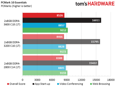 30 Vs 3600 Ram