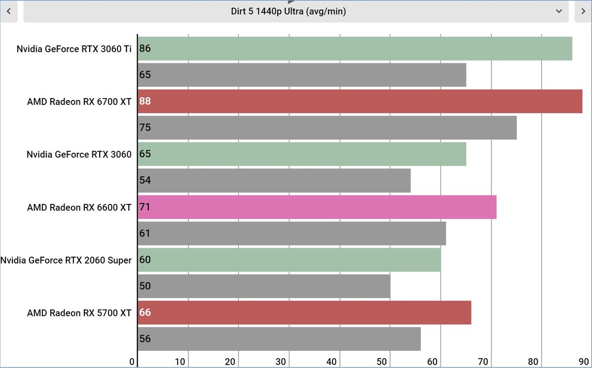 AMD Radeon RX 6600 XT performance graphs