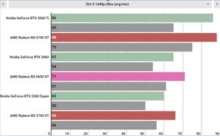 AMD Radeon RX 6600 XT performance graphs
