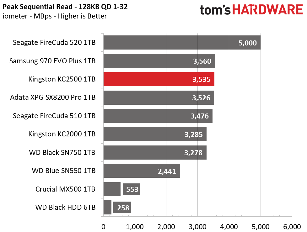 Kingston KC2500