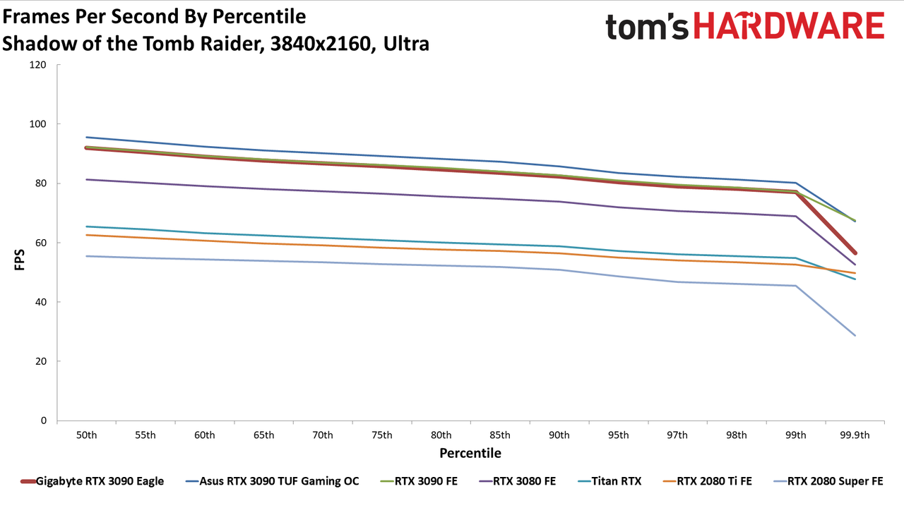 Gigabyte RTX 3090 Eagle Charts