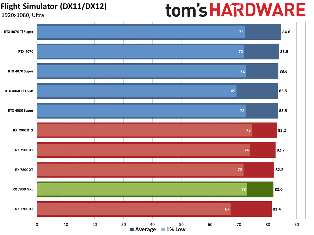 Sapphire RX 7900 GRE Pulse performance charts