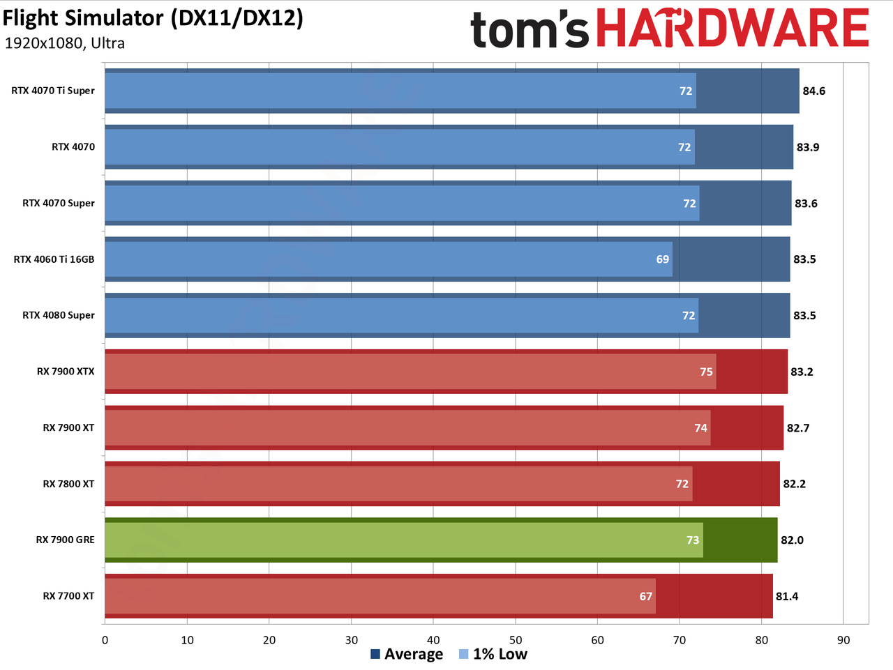 Sapphire RX 7900 GRE Pulse performance charts