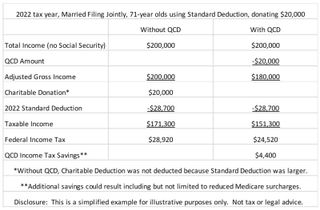 A table shows giving $20,000 to a QCD could save one 71-year-old couple $4,400 in federal taxes.