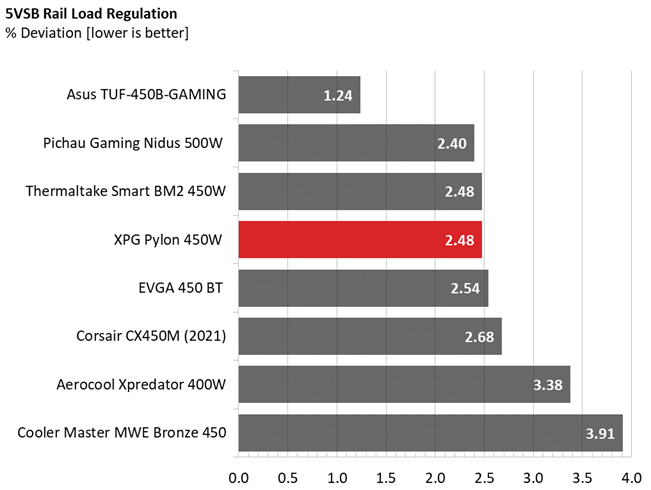 Load regulation comparison graphs for the XPG Pylon 450W PSU