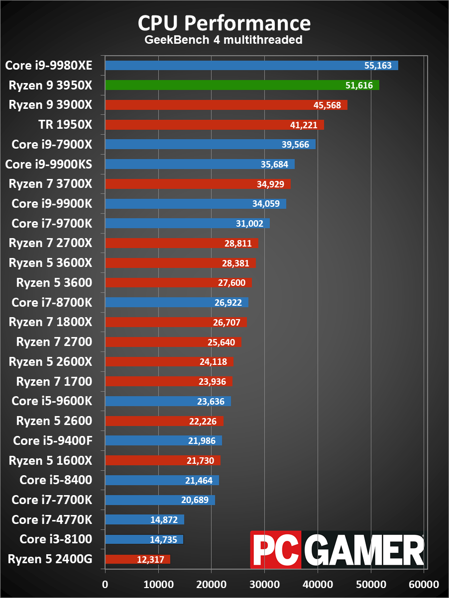 Ryzen 9 3950X CPU performance charts