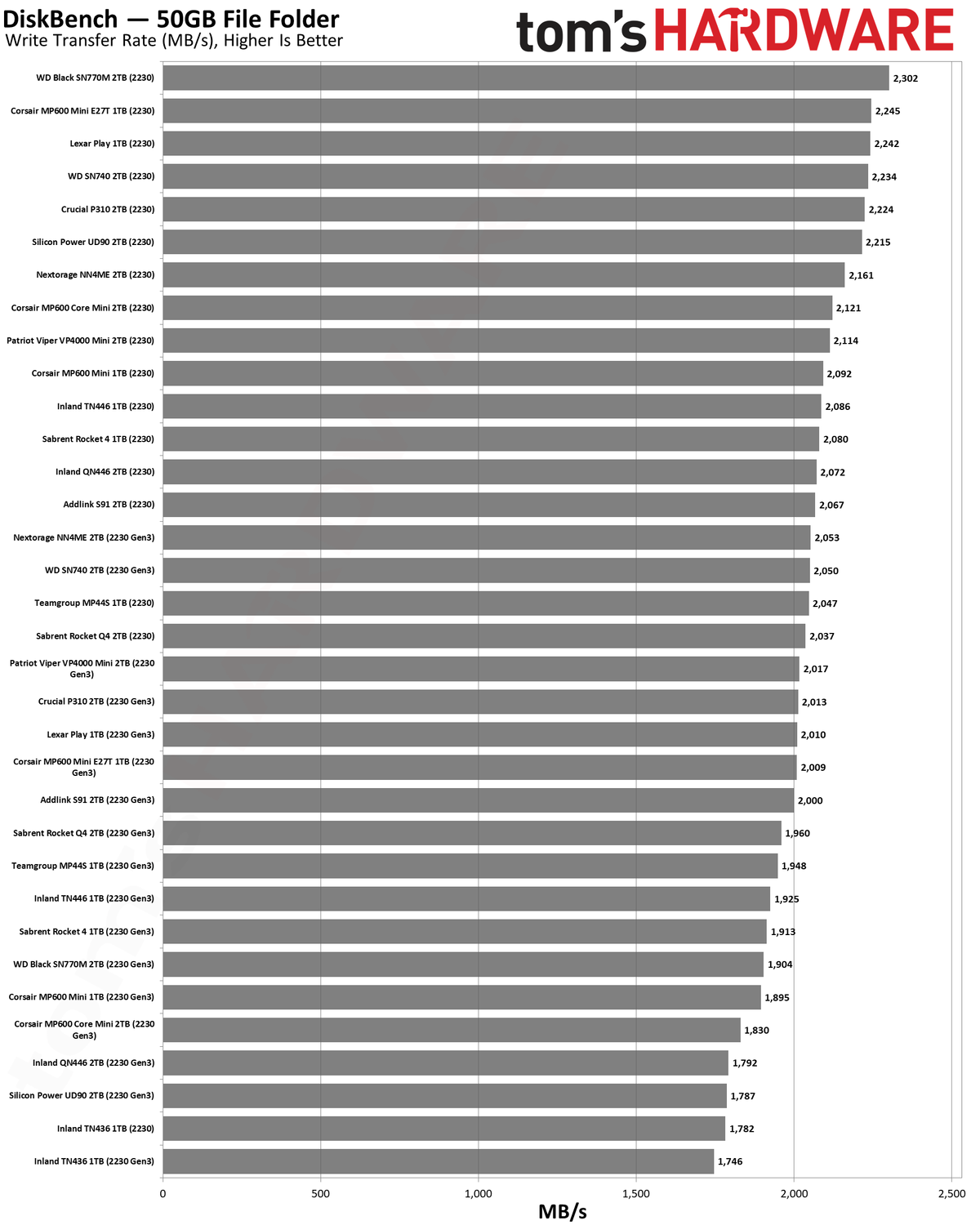 Best SSDs and SSD Benchmarks Hierarchy