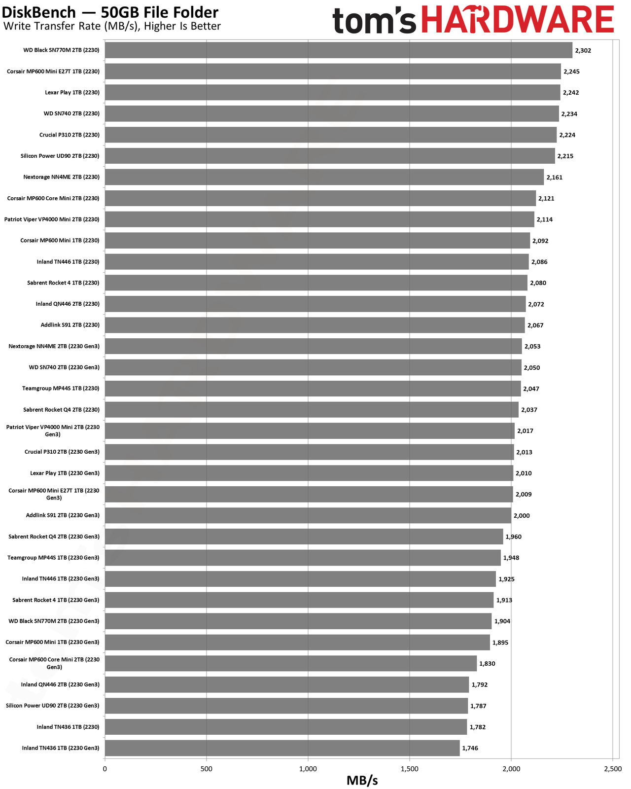 Best SSDs and SSD Benchmarks Hierarchy