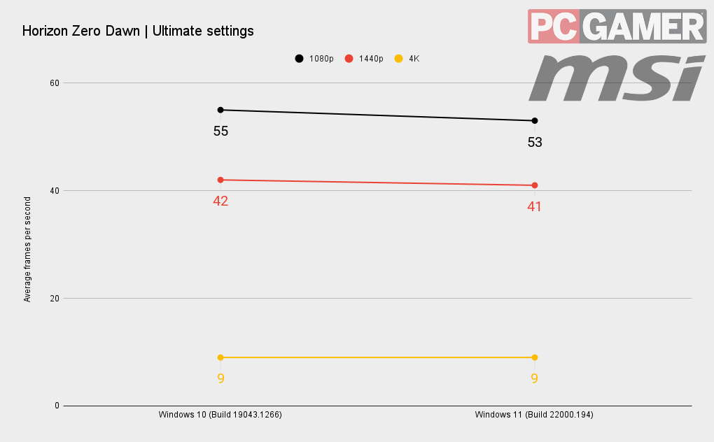 Windows 11 benchmarks