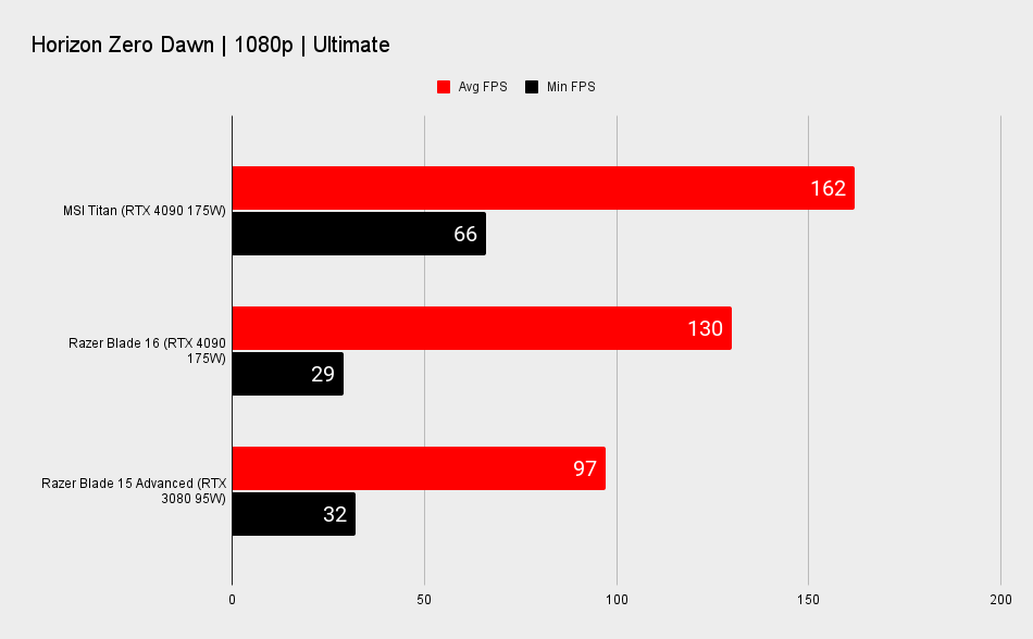 Gaming laptop benchmarks