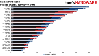 Best Graphics Cards and GPU Benchmarks Hierarchy gaming performance charts