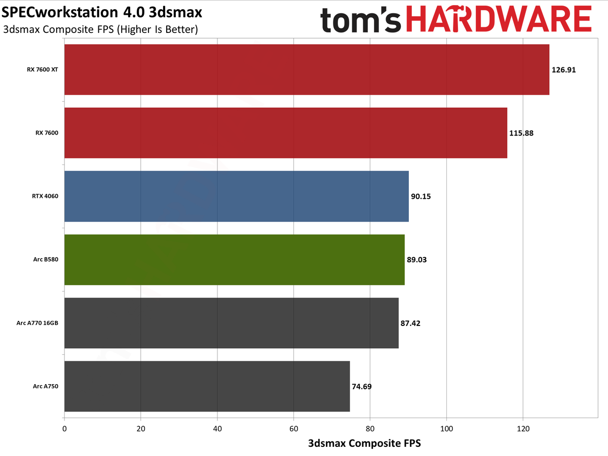 Intel Arc B580 review performance charts