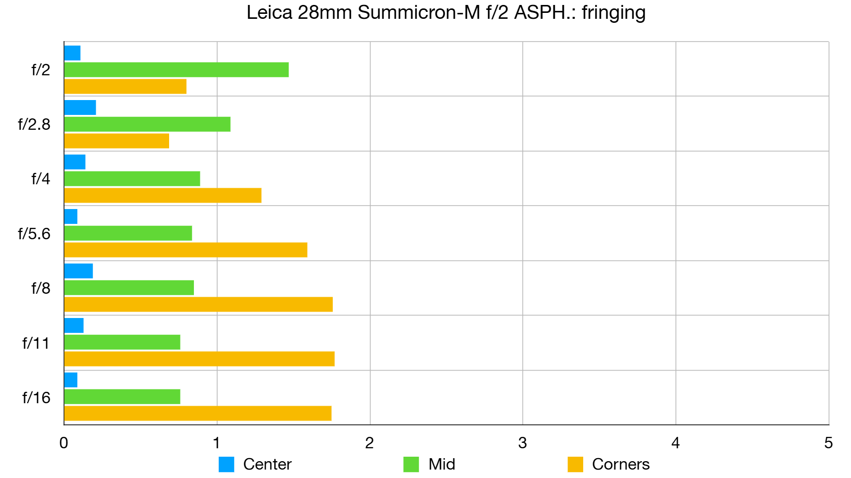 Leica 28mm Summicron-M f/2 ASPH. lab graph