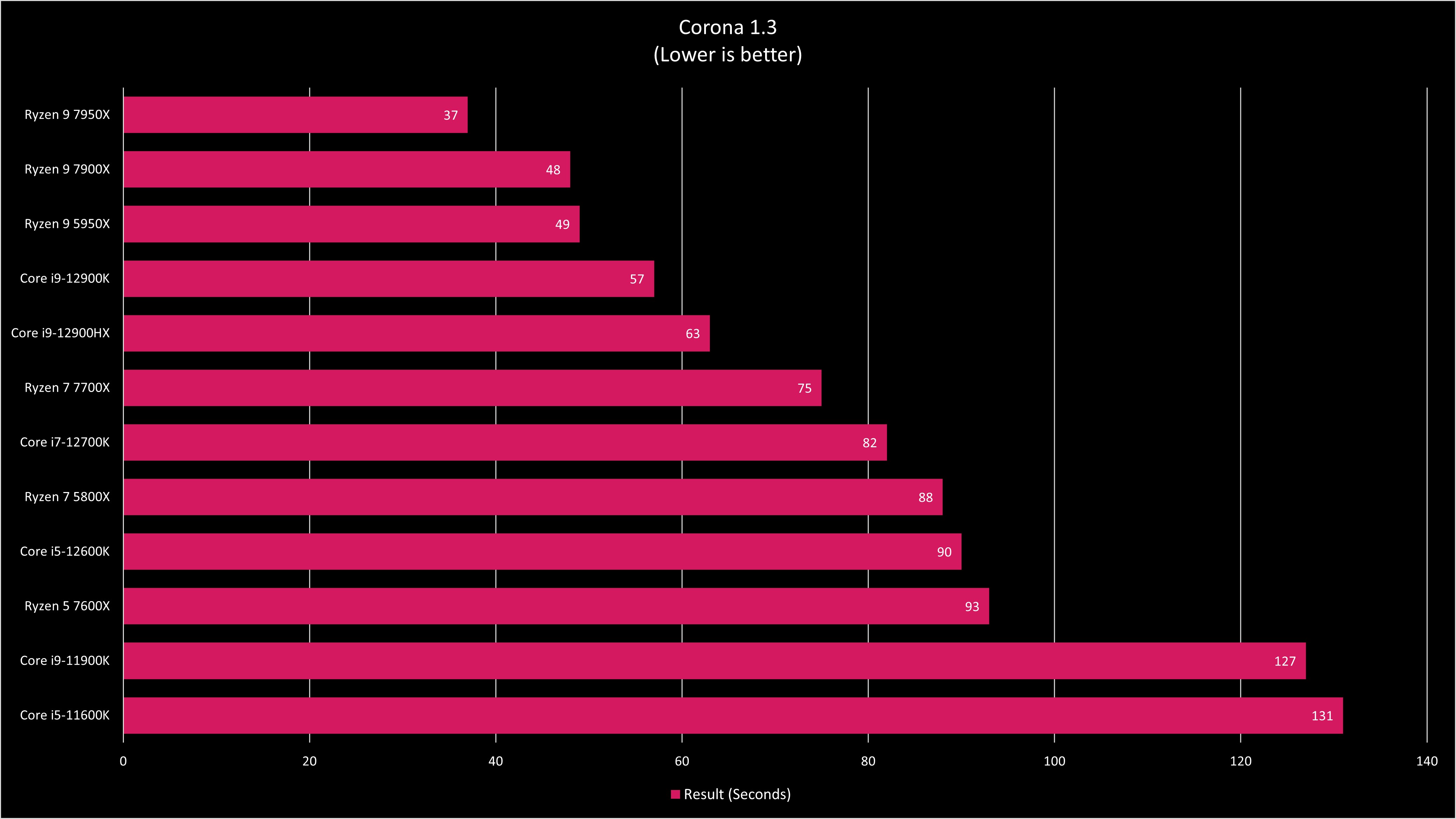 AMD Ryzen 9 79XX Benchmarks