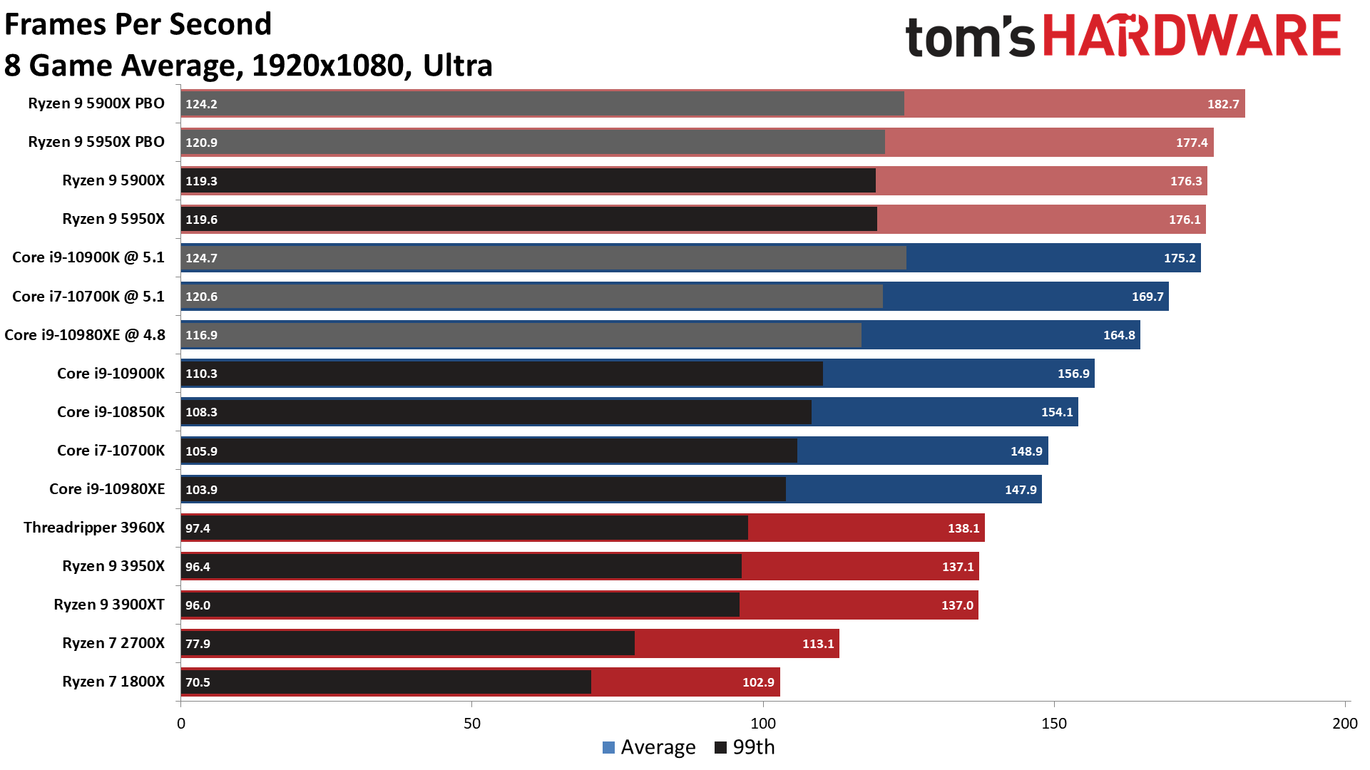 i9-10980XE + RTX3090, Test in 9 Games