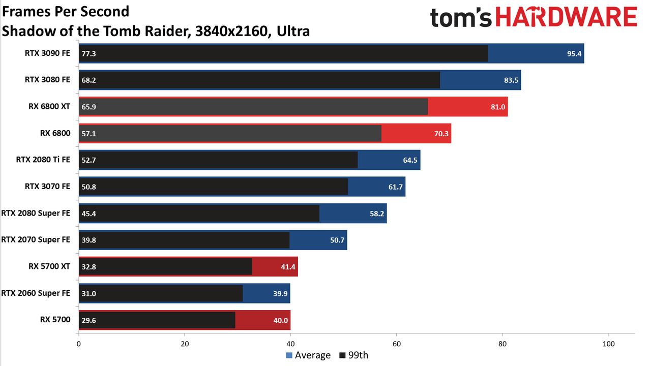 AMD Radeon RX 6800 Gaming
