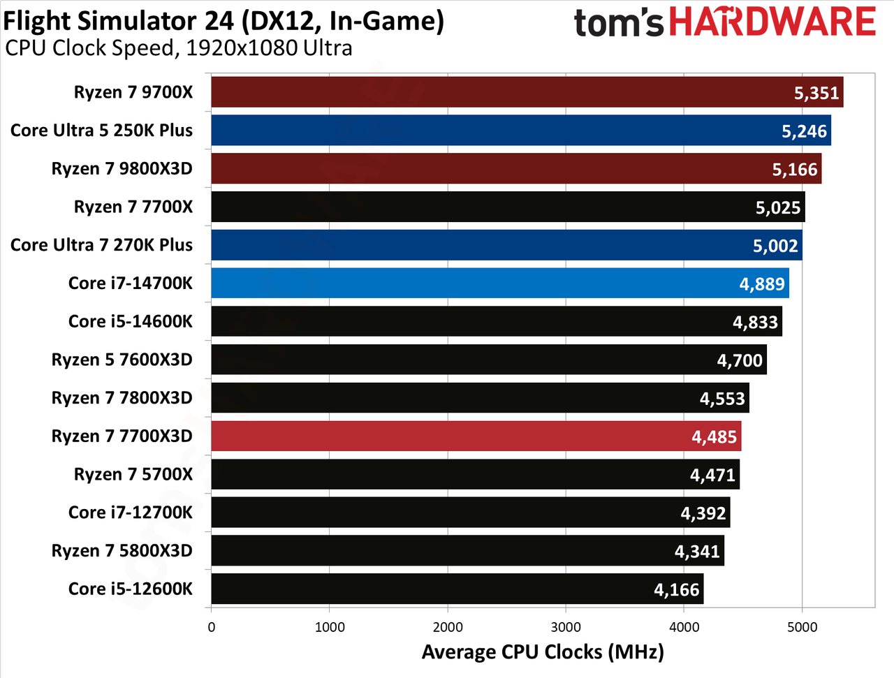 AMD Ryzen 7 7700X3D