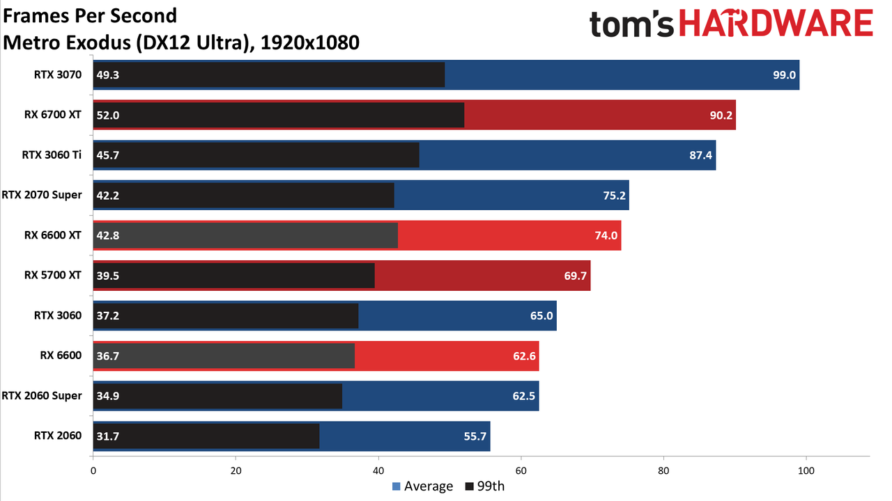 Radeon RX 6600 1080p ultra charts
