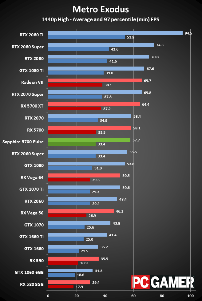 Sapphire RX 5700 Pulse gaming performance at 1440p ultra