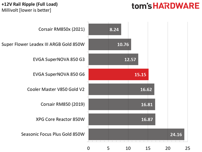 EVGA 850 G6
