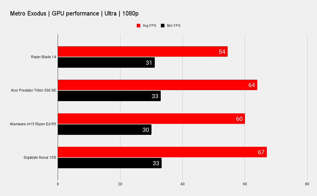 Razer Blade 14 benchmarks