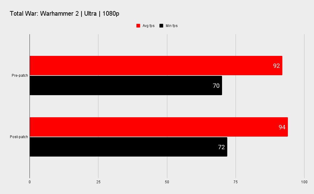Windows 10 gaming performance patch benchmarks