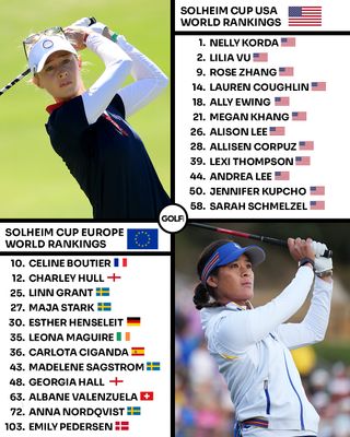 Solheim Cup players rankings with Nelly Korda and Celine Boutier shown