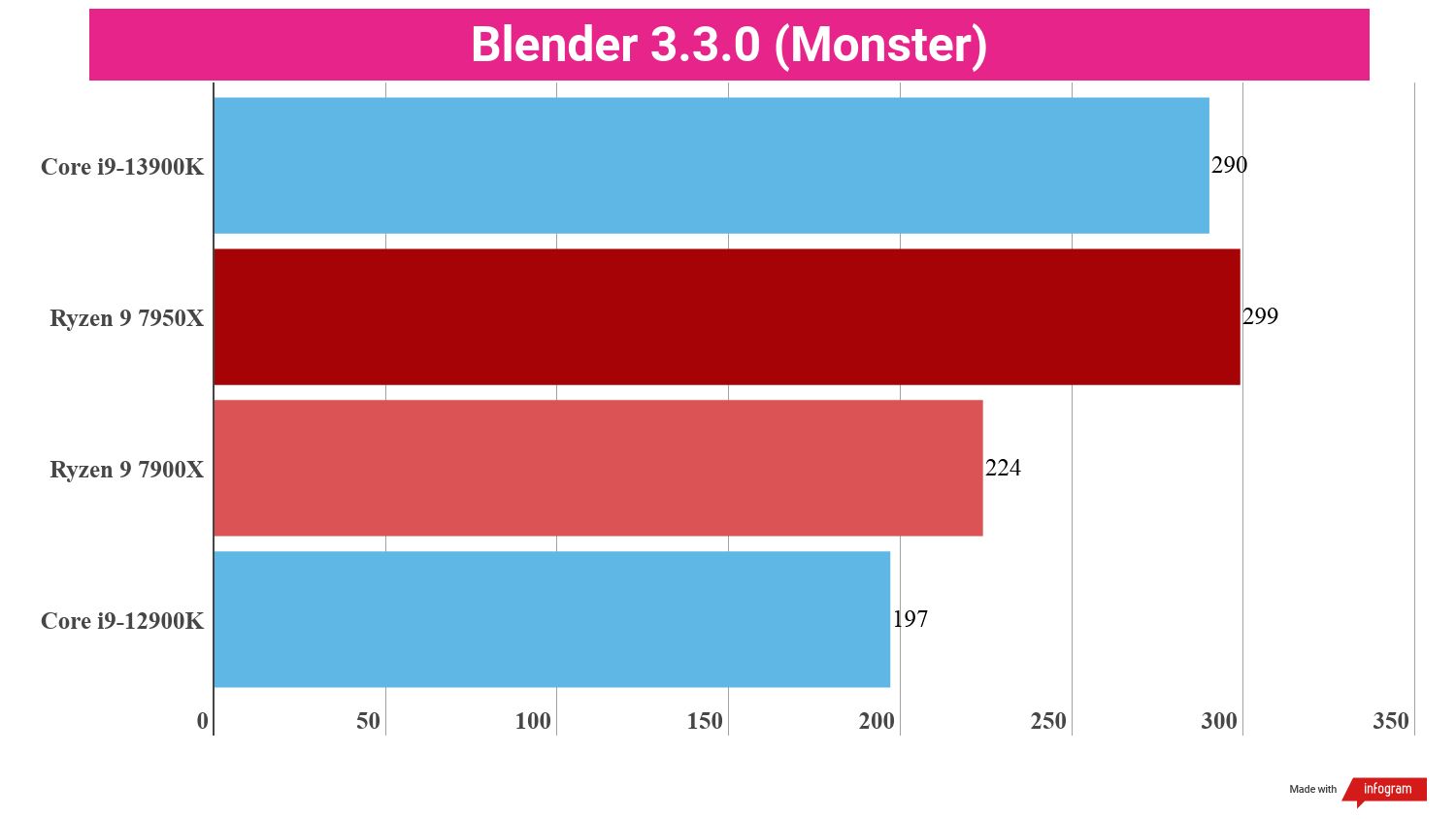 Benchmarking bar charts showing the performance of the i9-13900K in relation to other processors.