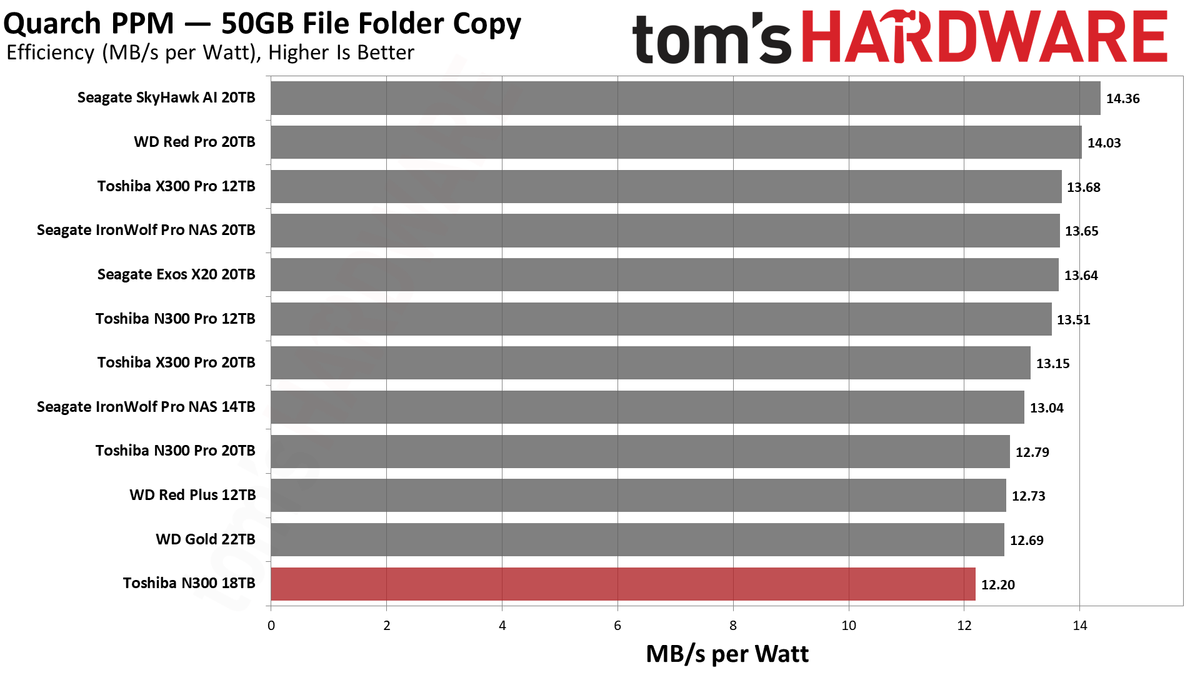 Toshiba N300 18TB HDD